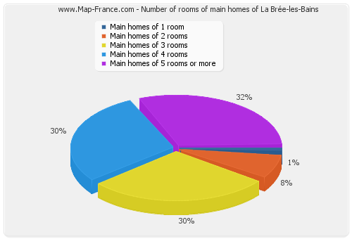 Number of rooms of main homes of La Brée-les-Bains
